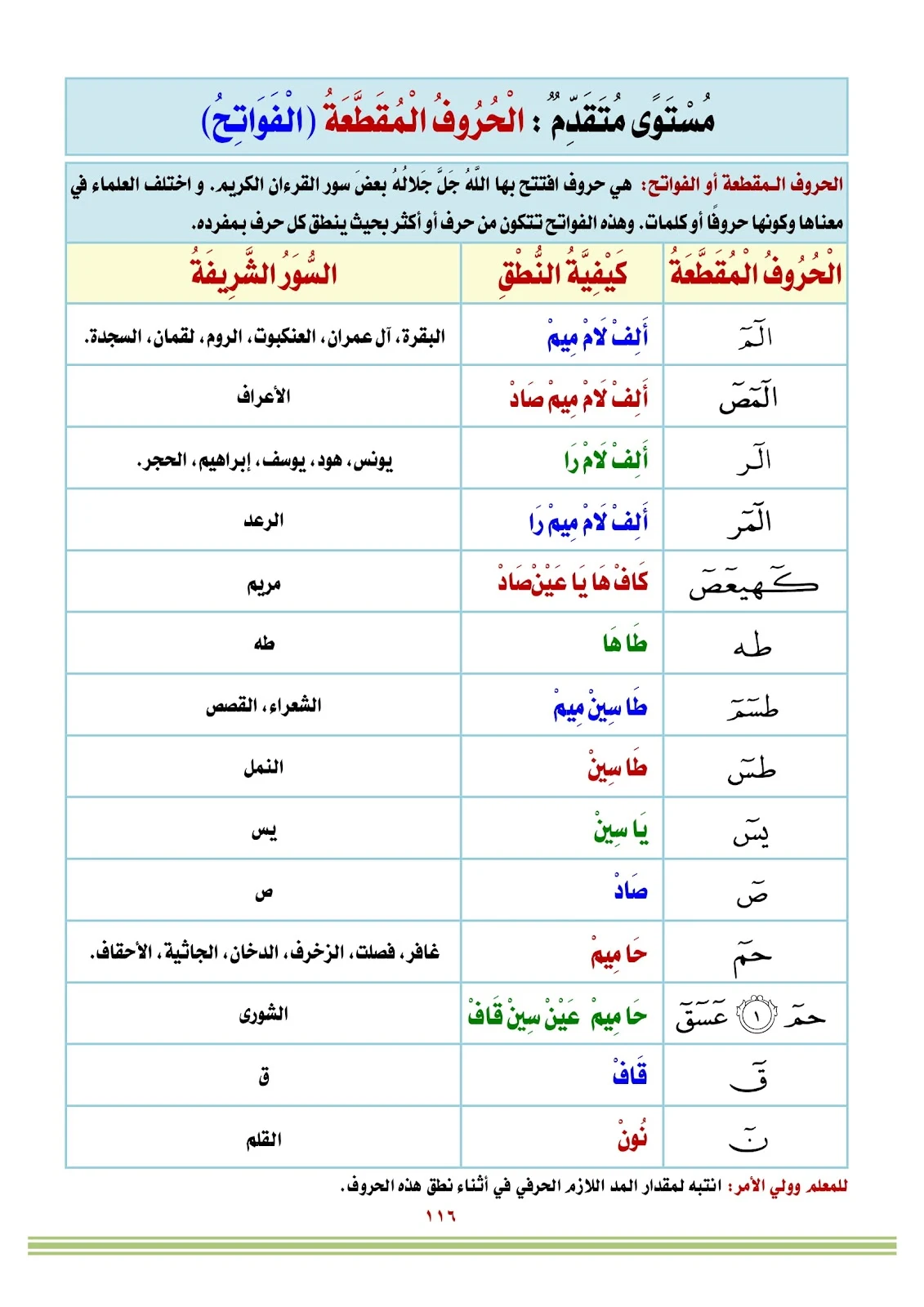 كتاب الأبجدية تعليم اللغة العربية بالقران الكريم pdf تحميل مباشر