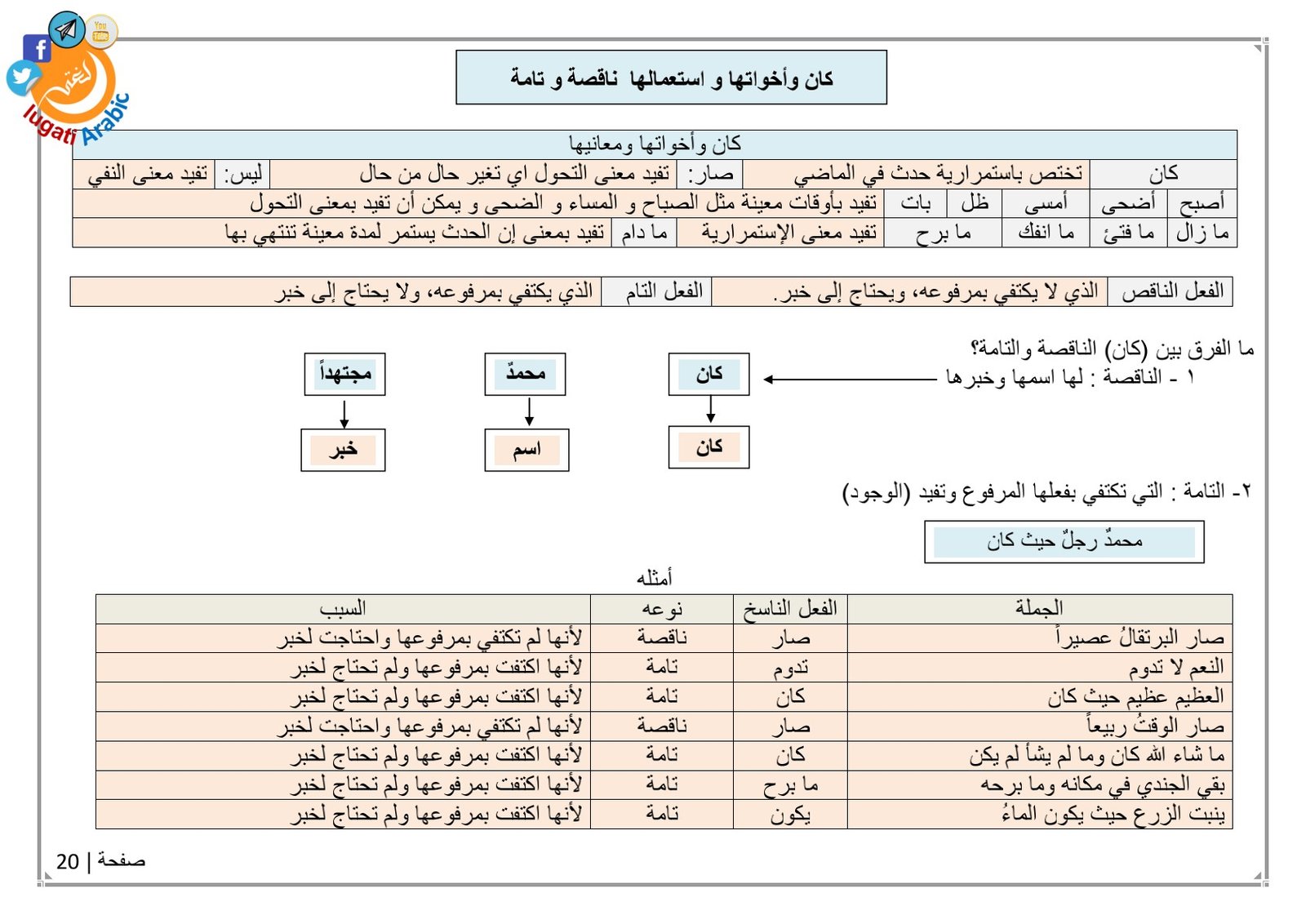 تحميل الجداول النحوية وفق المناهج الدراسية pdf تحميل مباشر تحميل الجداول النحوية وفق المناهج الدراسية pdf تحميل مباشر