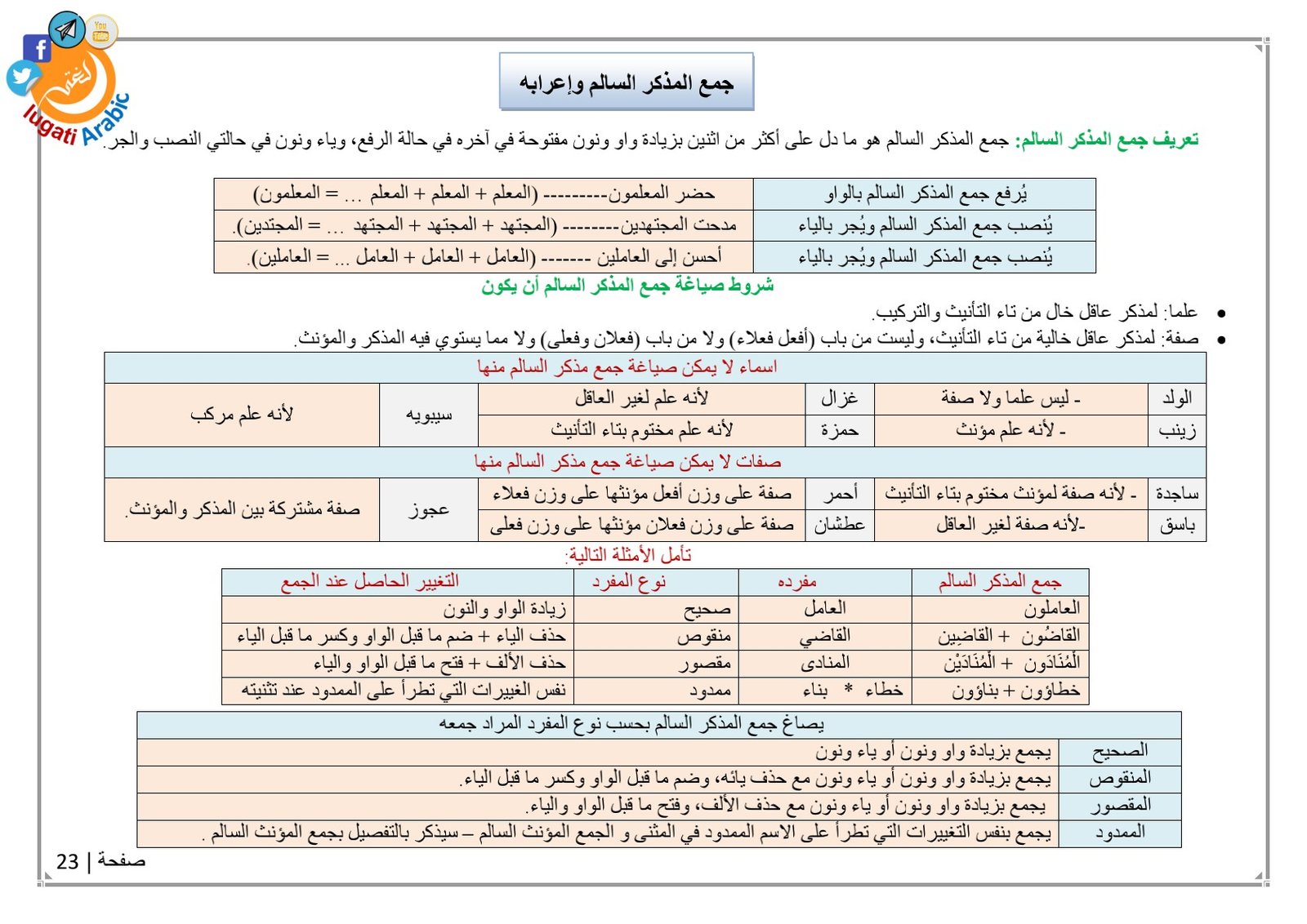 تحميل الجداول النحوية وفق المناهج الدراسية pdf تحميل مباشر تحميل الجداول النحوية وفق المناهج الدراسية pdf تحميل مباشر