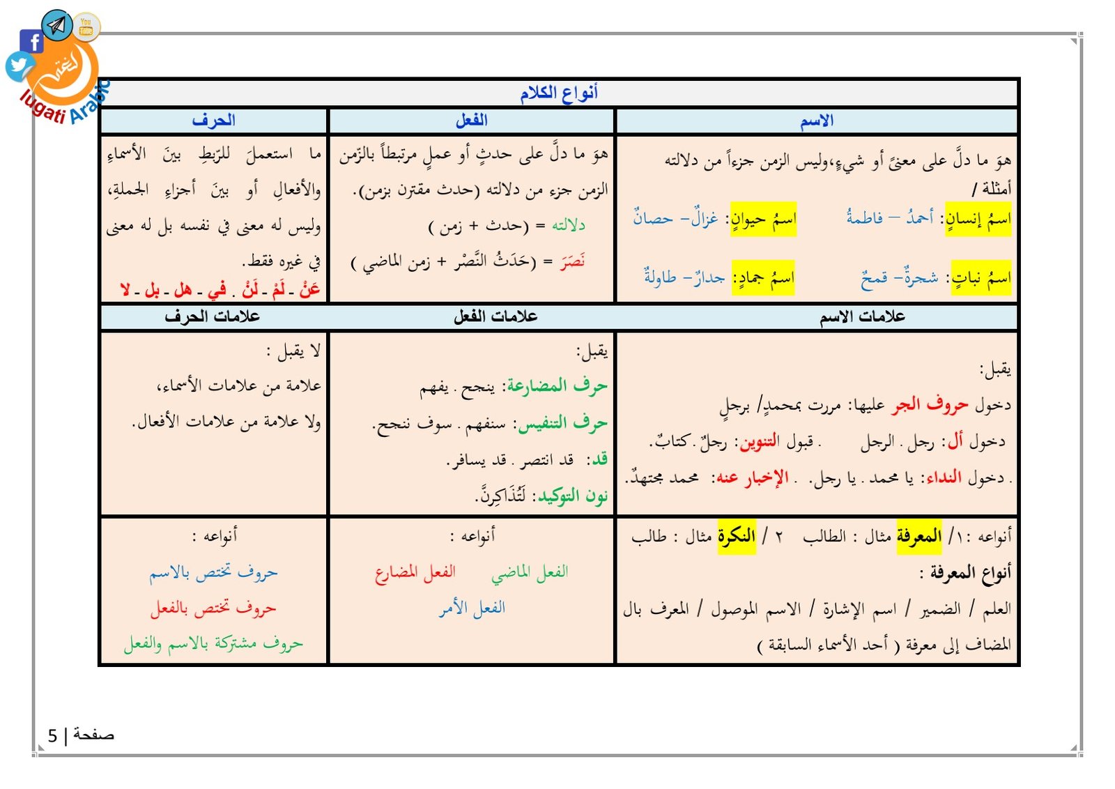 تحميل الجداول النحوية وفق المناهج الدراسية pdf تحميل مباشر تحميل الجداول النحوية وفق المناهج الدراسية pdf تحميل مباشر