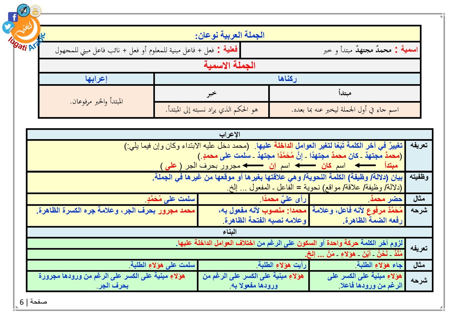 تحميل الجداول النحوية وفق المناهج الدراسية pdf تحميل مباشر تحميل الجداول النحوية وفق المناهج الدراسية pdf تحميل مباشر