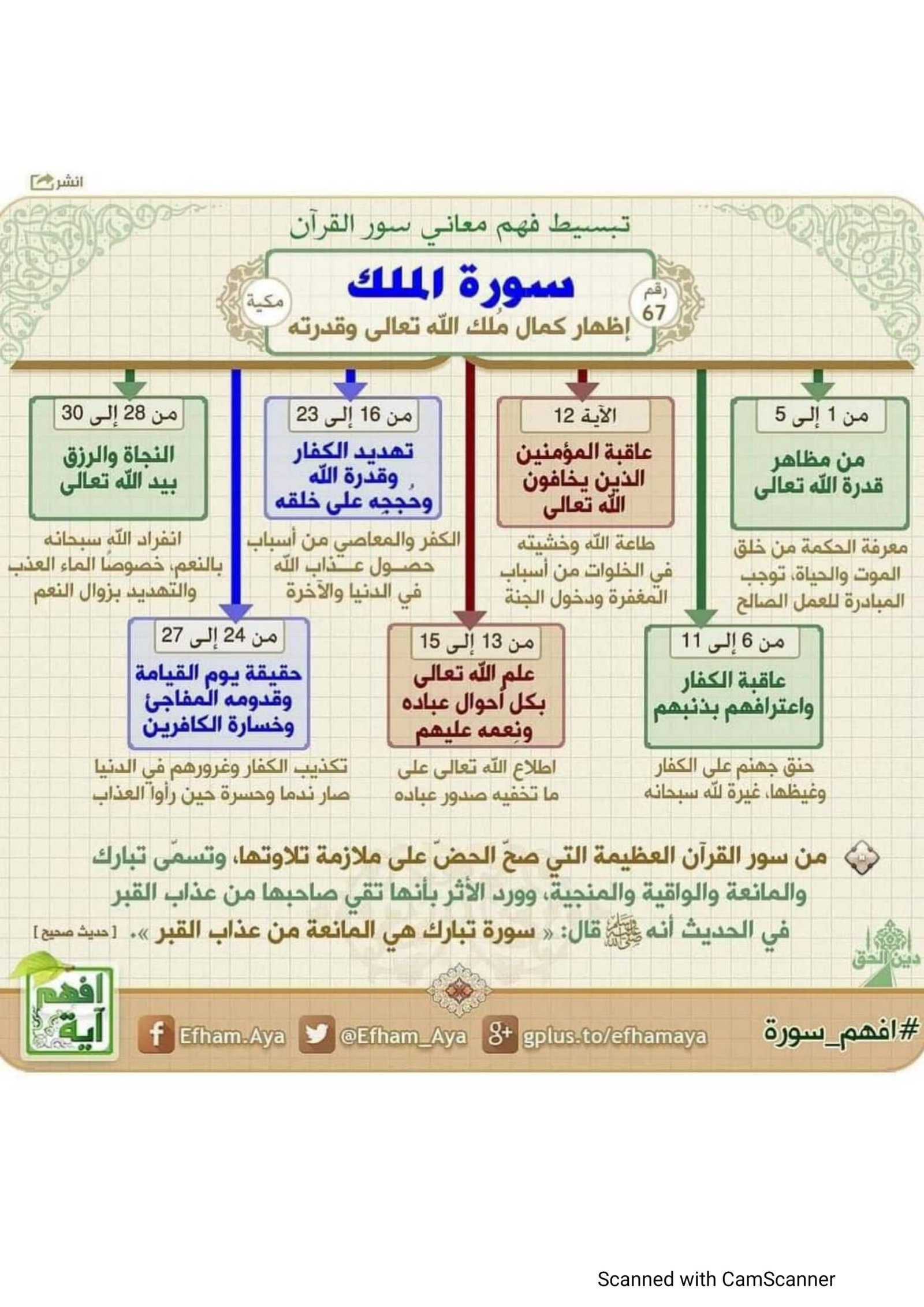 كتيب الخرائط الذهنية لتفسير القرآن الكريم pdf تحميل مجاني كتيب الخرائط الذهنية لتفسير القرآن الكريم pdf تحميل مجاني
