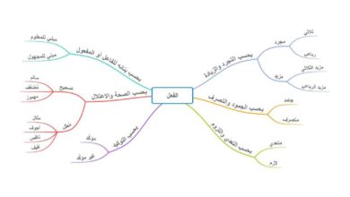 خرائط ذهنية لتعليم النحو بسهولة PDF – علامات الإعراب والأفعال والأسماء الخمسة
