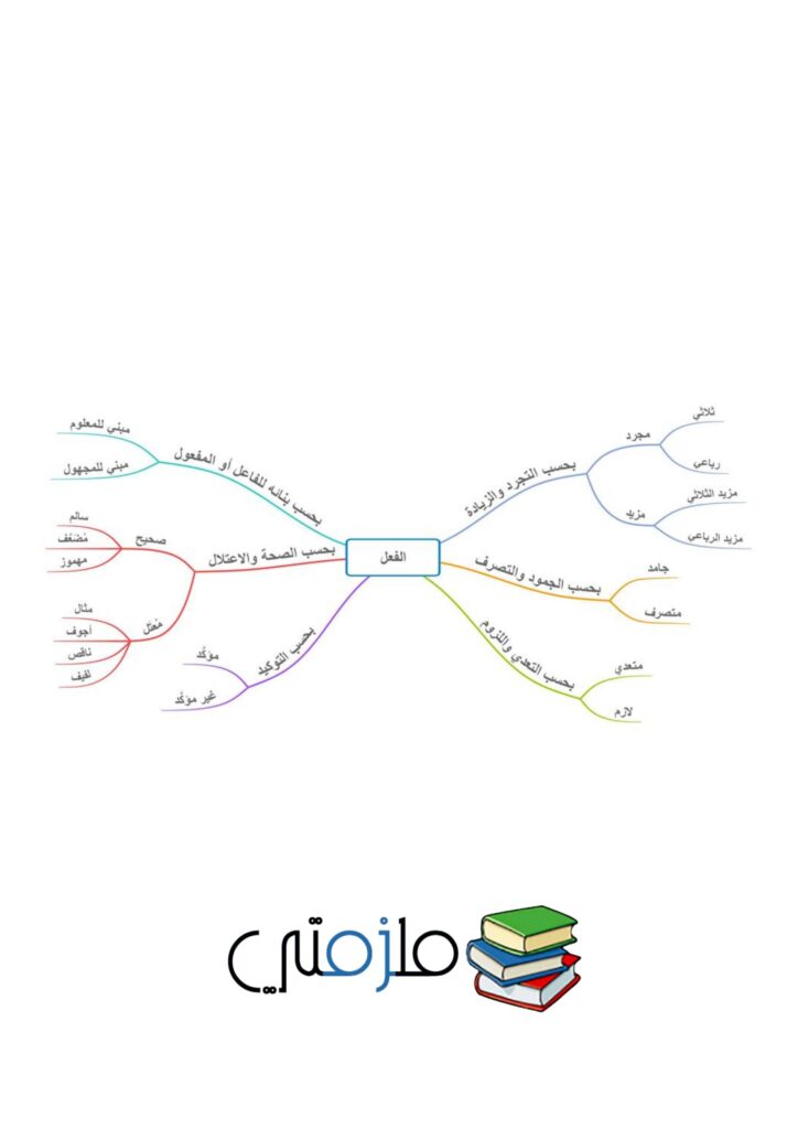 خرائط ذهنية لتعليم النحو بسهولة PDF – علامات الإعراب والأفعال والأسماء الخمسة