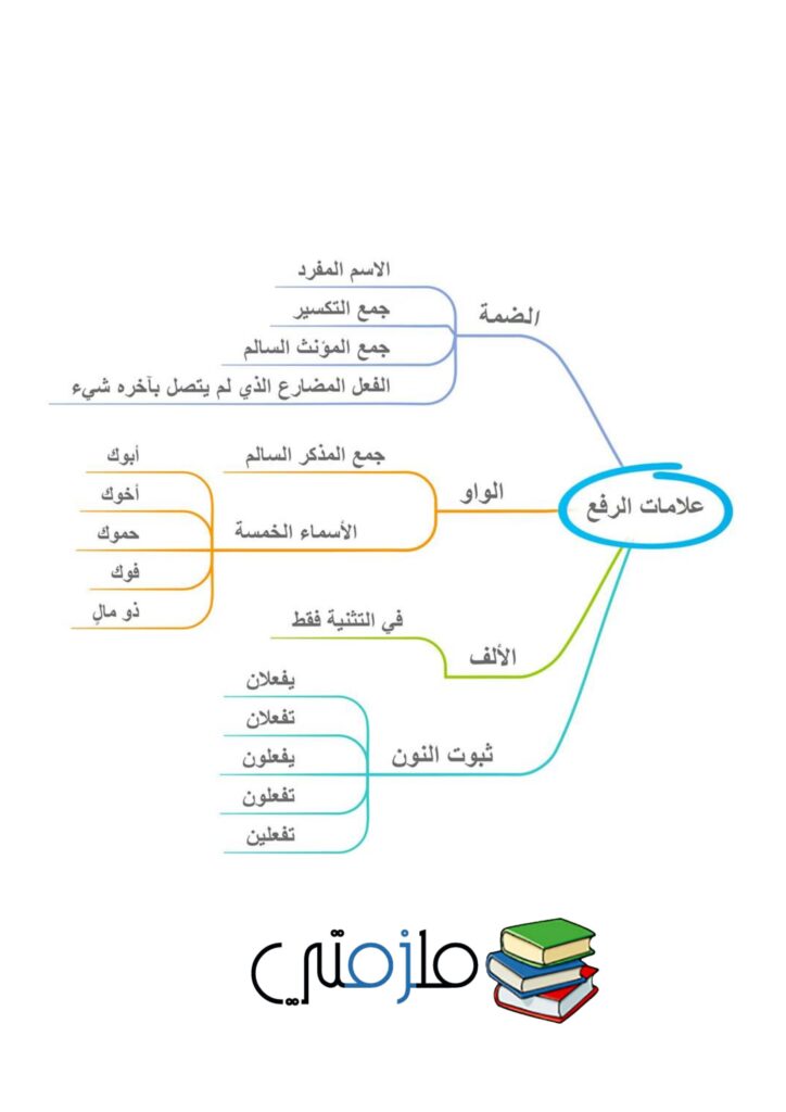 خرائط ذهنية لتعليم النحو بسهولة PDF – علامات الإعراب والأفعال والأسماء الخمسة