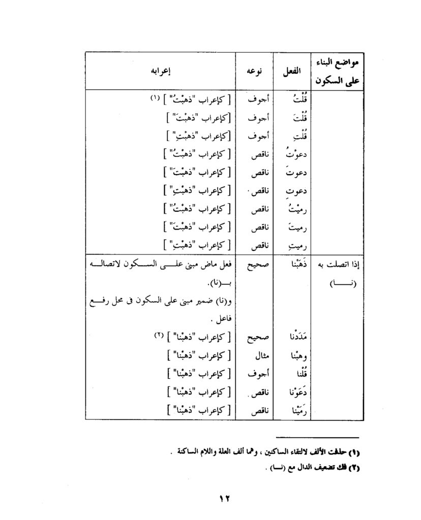 دروس في الإعراب PDF للطلاب والمعلمين – شرح شامل للإعراب مع أمثلة تطبيقية