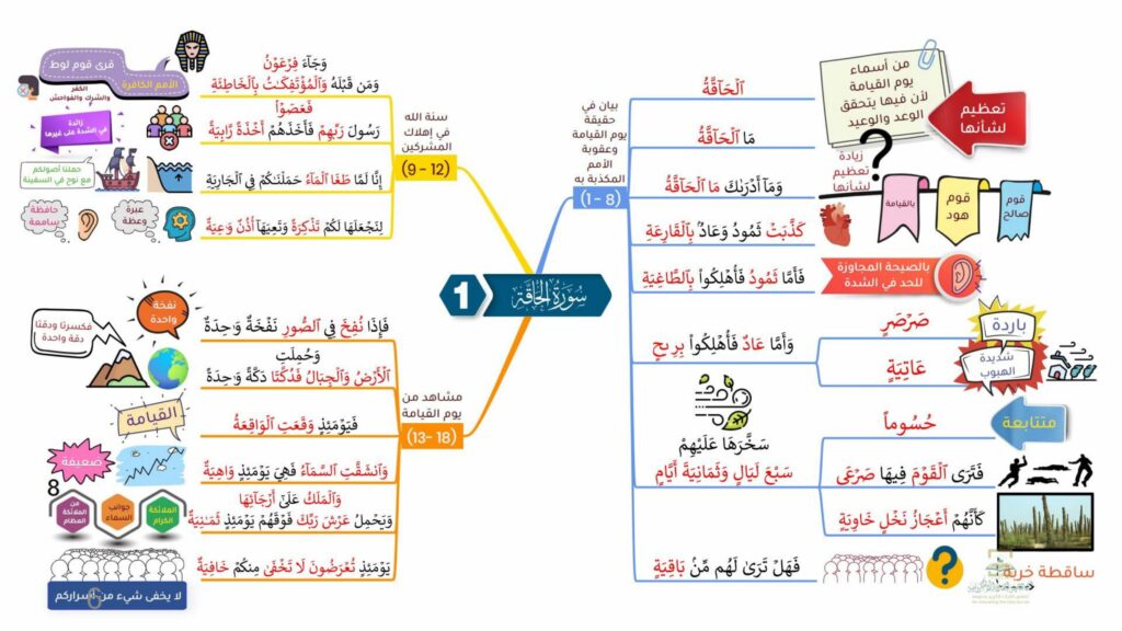 تحميل الخرائط الذهنية لحفظ جزء تبارك PDF: خرائط ملونة للسور الـ11